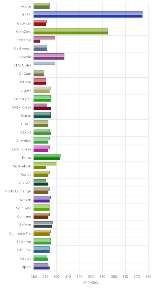 거래소별 리플 시황(위 1시간전, 아래 현재)