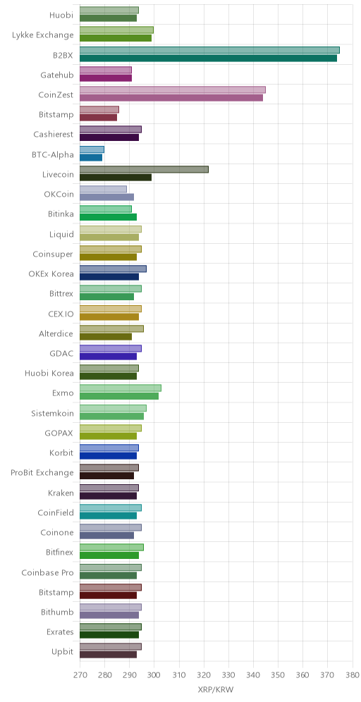 거래소별 리플 시황(위 1시간전, 아래 현재)