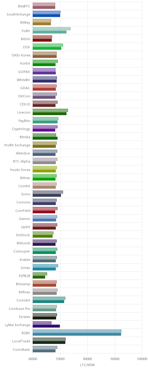 거래소별 라이트코인 시황(위 1시간전, 아래 현재)
