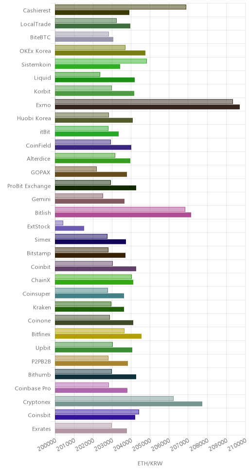 거래소별 이더리움 시황(위 1시간전, 아래 현재)