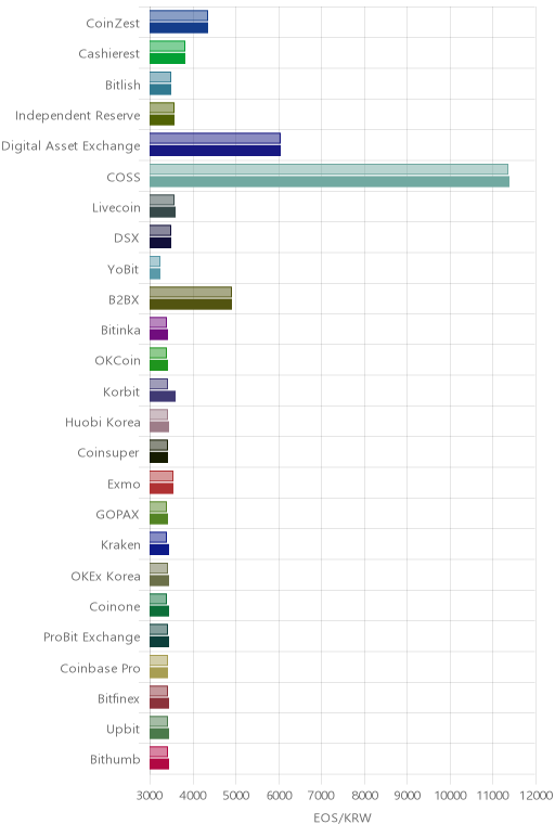 거래소별 이오스 시황(위 1시간전, 아래 현재)