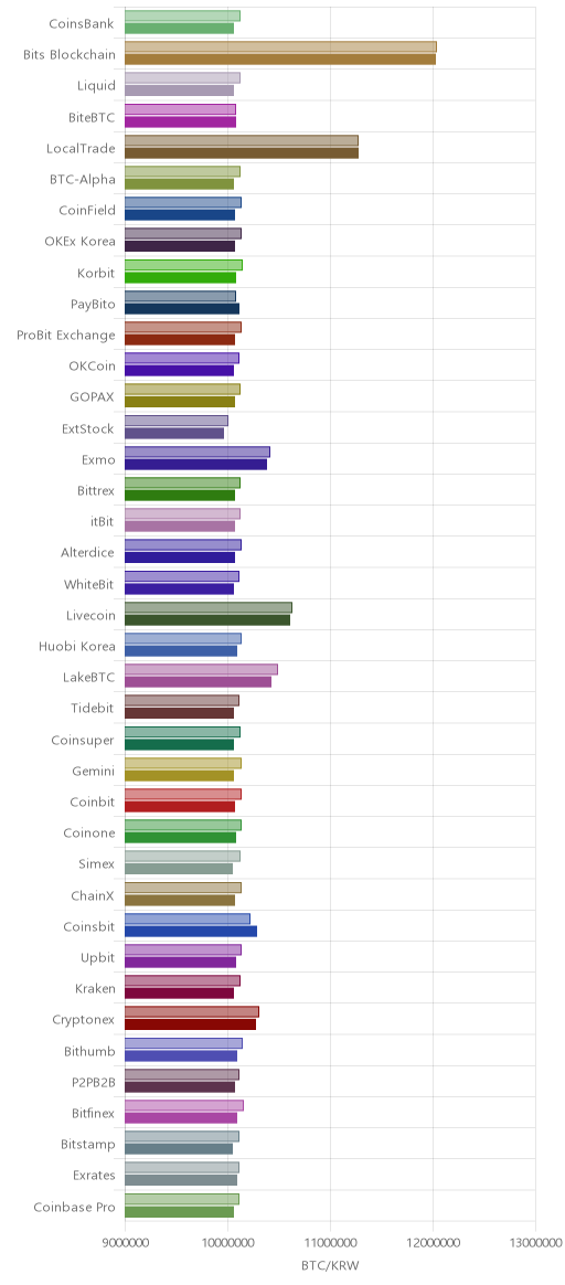 거래소별 비트코인 시황(위 1시간전, 아래 현재)