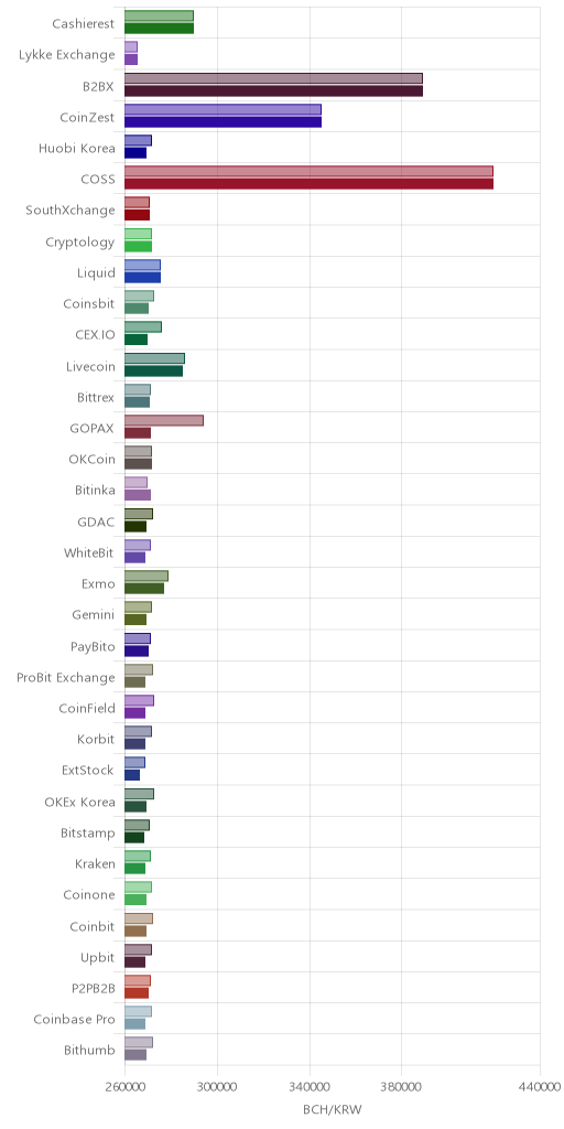 거래소별 비트코인 캐시 시황(위 1시간전, 아래 현재)