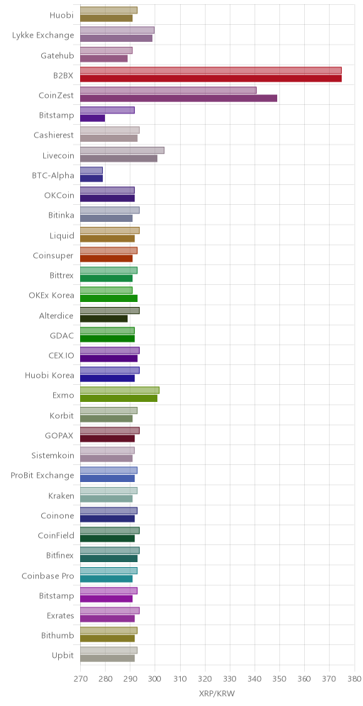 거래소별 리플 시황(위 1시간전, 아래 현재)