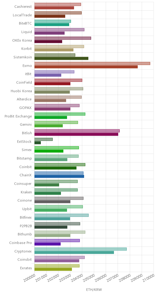 거래소별 이더리움 시황(위 1시간전, 아래 현재)