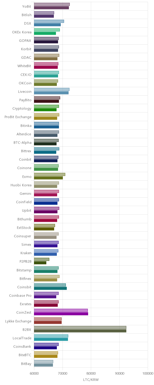 거래소별 라이트코인 시황(위 1시간전, 아래 현재)