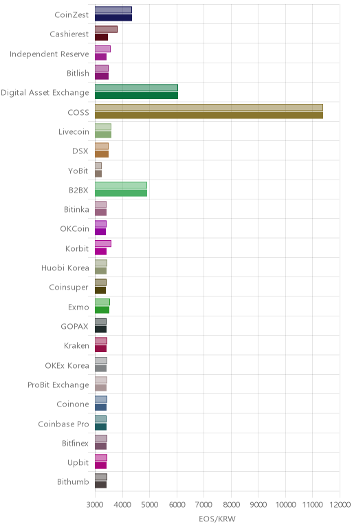 거래소별 이오스 시황(위 1시간전, 아래 현재)