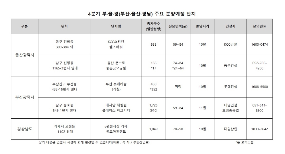 반등조짐 보인 ‘부∙울∙경’…4분기 1만1000가구 일반분양