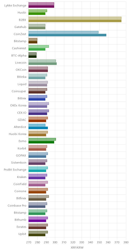 거래소별 리플 시황(위 1시간전, 아래 현재)