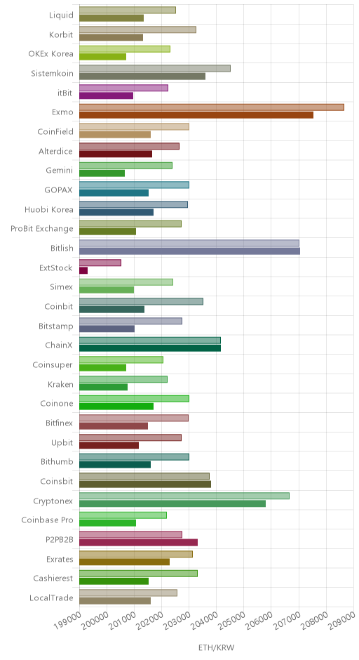 거래소별 이더리움 시황(위 1시간전, 아래 현재)