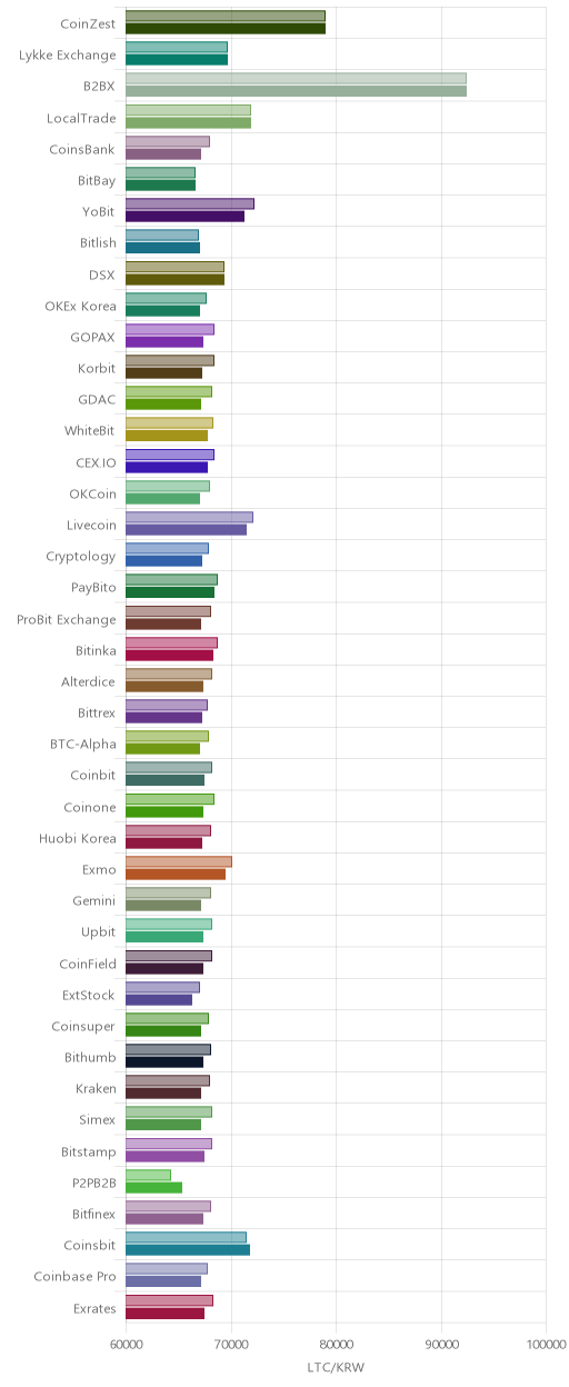 거래소별 라이트코인 시황(위 1시간전, 아래 현재)