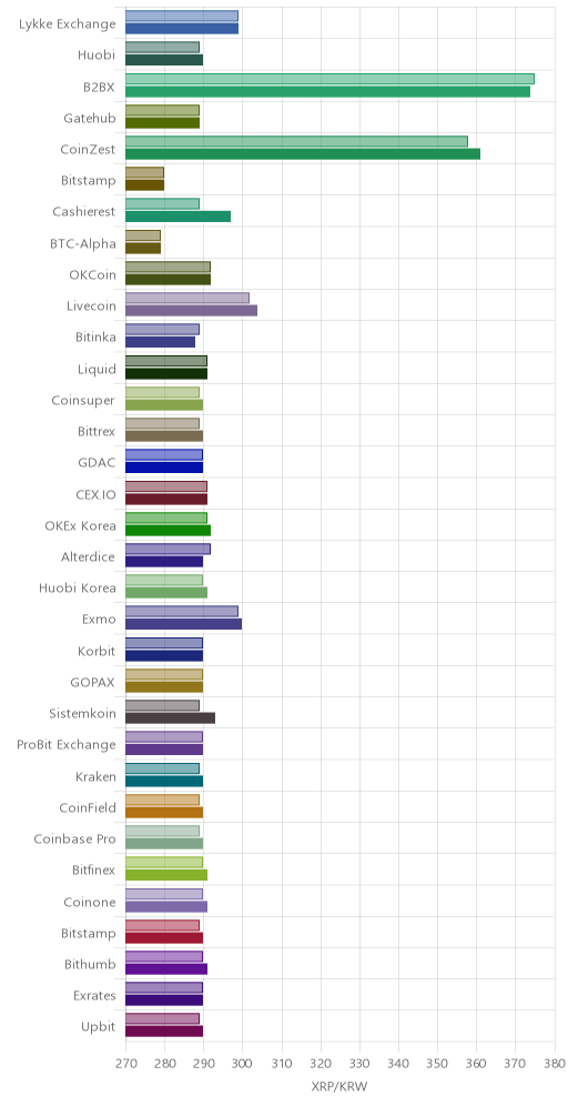 거래소별 리플 시황(위 1시간전, 아래 현재)