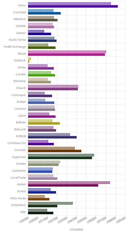 거래소별 이더리움 시황(위 1시간전, 아래 현재)