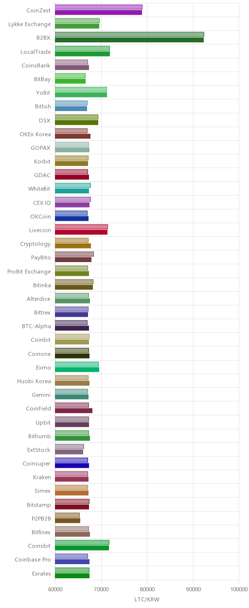 거래소별 라이트코인 시황(위 1시간전, 아래 현재)