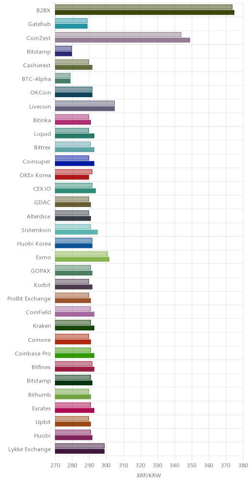 거래소별 리플 시황(위 1시간전, 아래 현재)