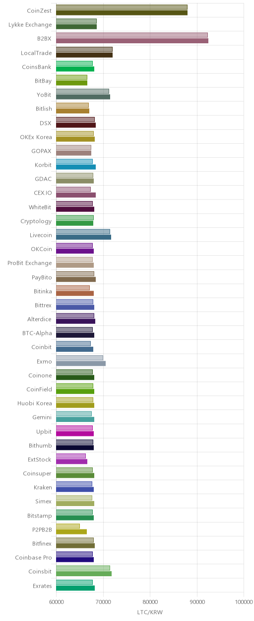 거래소별 라이트코인 시황(위 1시간전, 아래 현재)