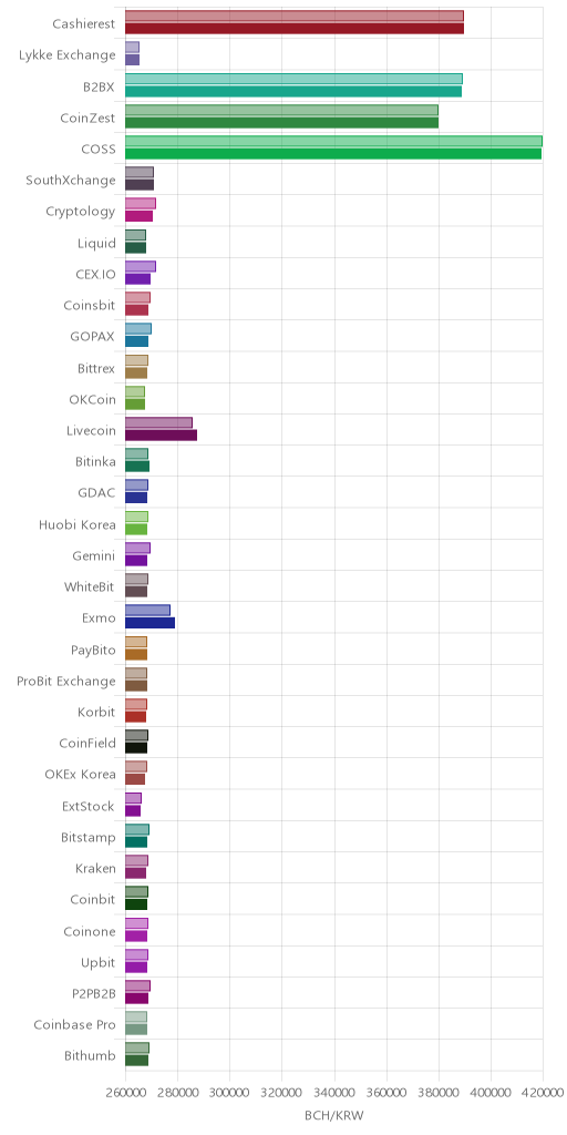 거래소별 비트코인 캐시 시황(위 1시간전, 아래 현재)