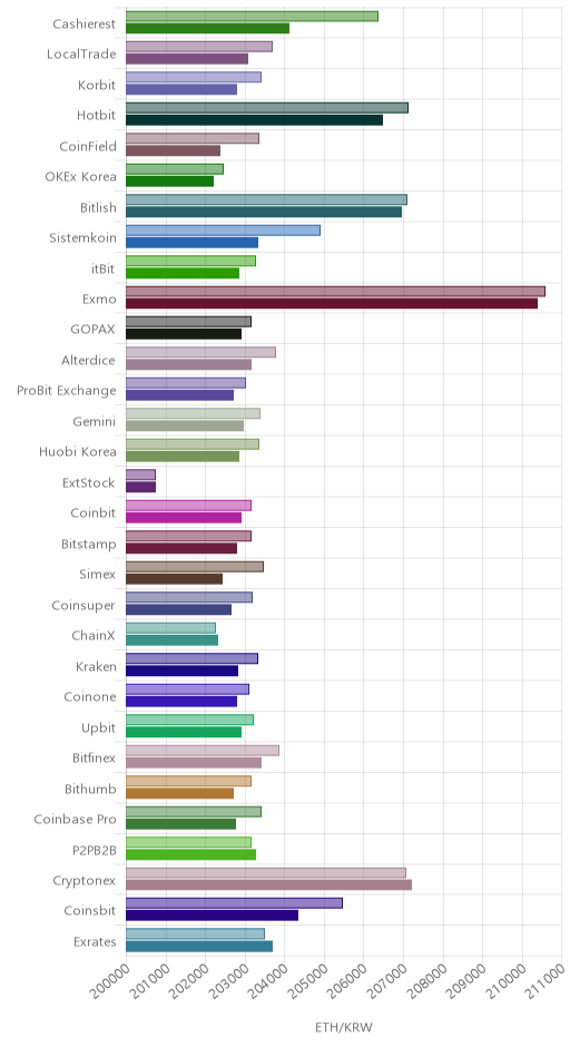 거래소별 이더리움 시황(위 1시간전, 아래 현재)