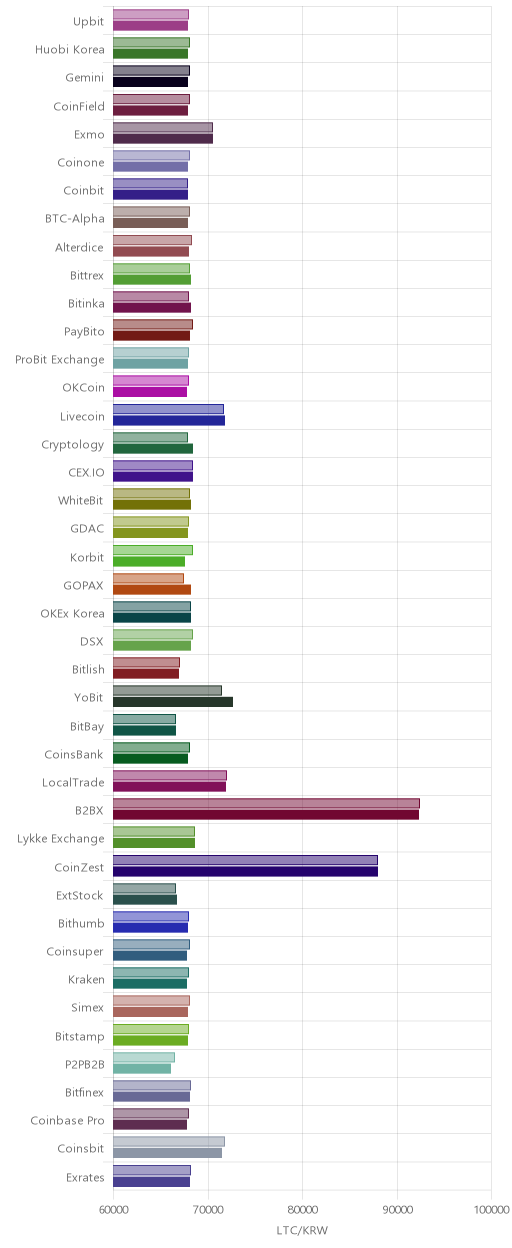 거래소별 라이트코인 시황(위 1시간전, 아래 현재)