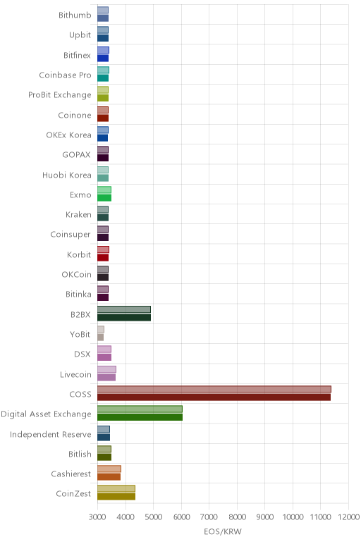 거래소별 이오스 시황(위 1시간전, 아래 현재)