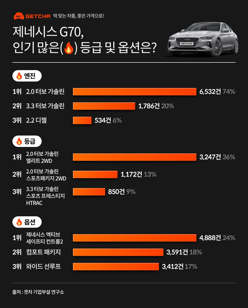 겟차 “제네시스 G70, 10명 중 7명은 2.0 터보 선택”