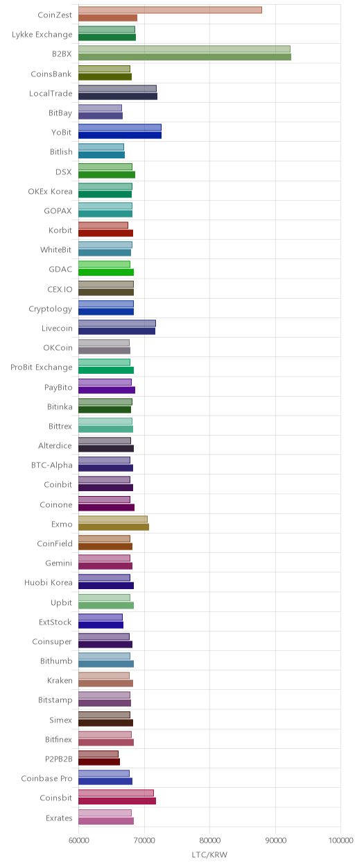거래소별 라이트코인 시황(위 1시간전, 아래 현재)