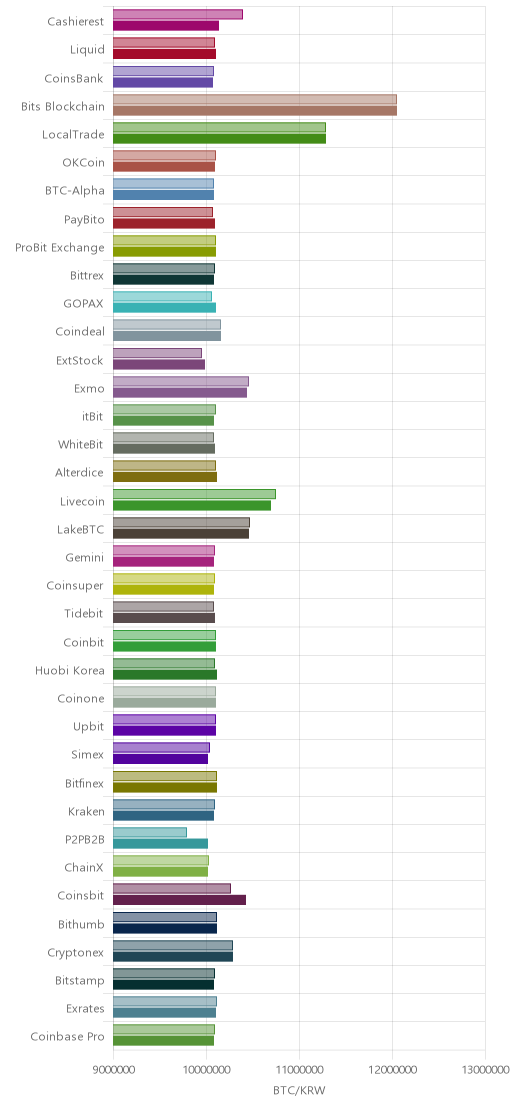 거래소별 비트코인 시황(위 1시간전, 아래 현재)