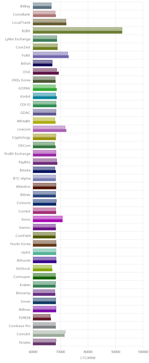 거래소별 라이트코인 시황(위 1시간전, 아래 현재)