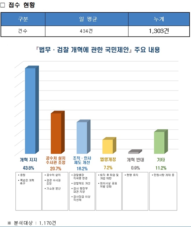 국민제안 접수현황.(제공=법무부)