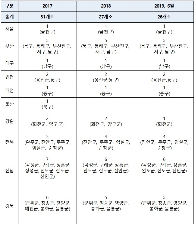 2017 ~ 2019. 6월 소방서 미설치 기초자치단체 현황 /광주, 경기, 경남, 충북, 충남 : 소방서 미설치 기초자치단체 없음/ 세종, 제주는 특별자치시・도이므로 제외. (출처 소방청, 제공=이채익의원실)