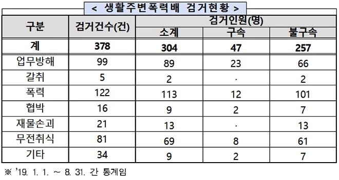 생활주변폭력배 검거현황.(표제공=부산경찰청)