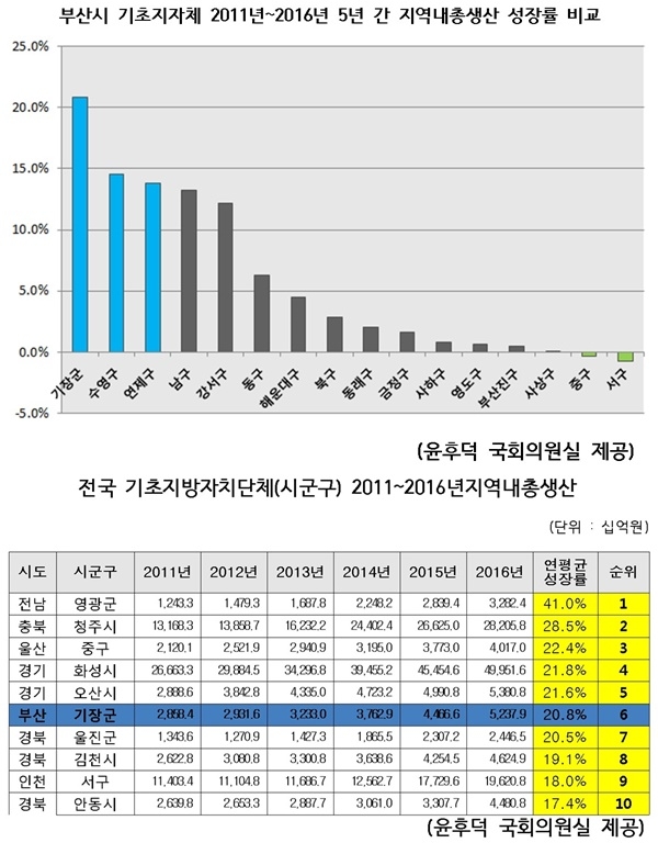(윤후덕의원실제공, 부산기장군)