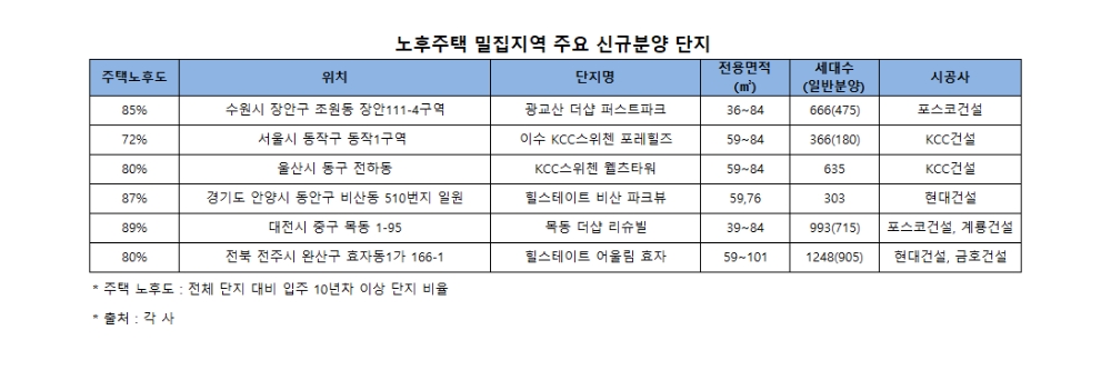 새 아파트 ‘품귀현상’, 노후주택 밀집지역 10월 신규 분양 관심