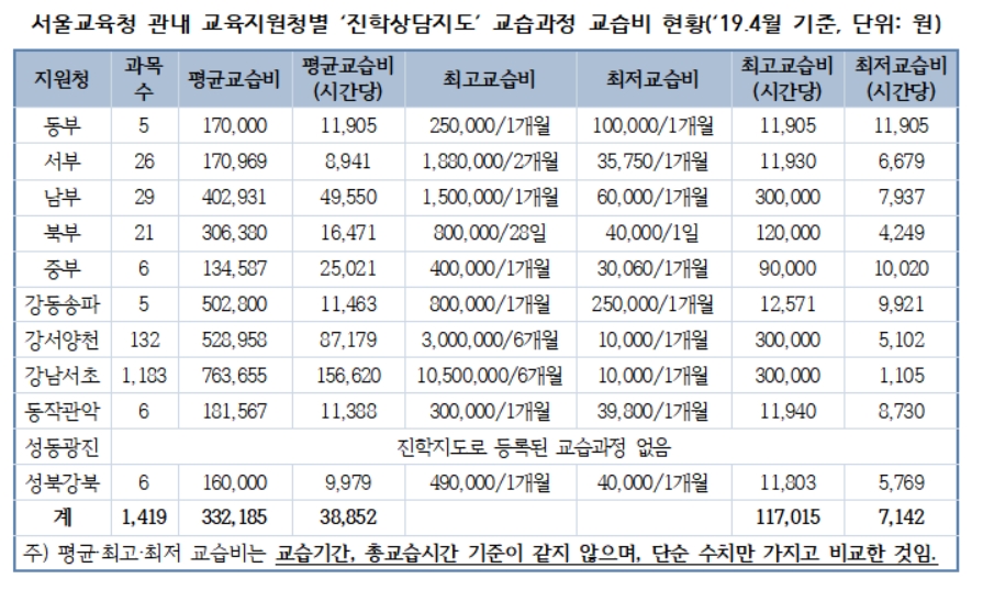 [국감] 현실판 ‘SKY캐슬 입시코디’ 교습비는 월 '630만원'