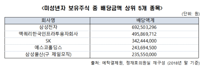 미성년자 보유주식 1위는 삼성전자…한 해 배당만 7억