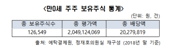 미성년자 보유주식 1위는 삼성전자…한 해 배당만 7억