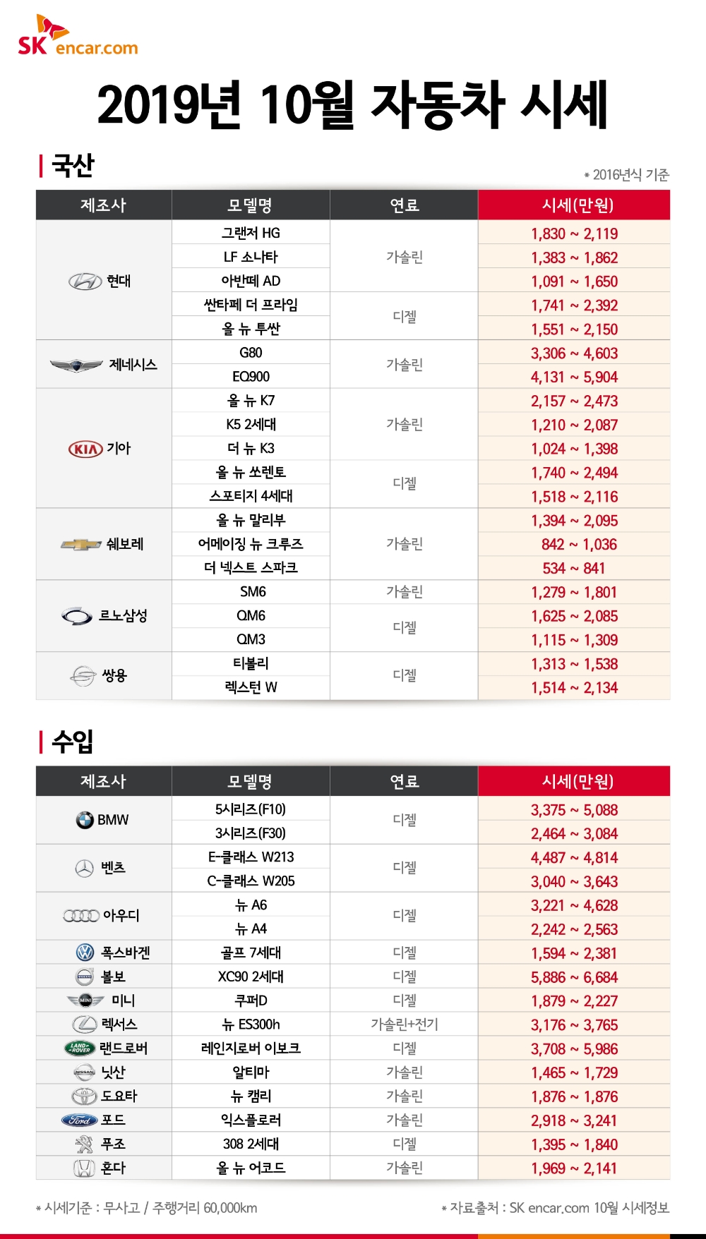 SK엔카닷컴 “렉스턴·QM6 중고차, 신형 출시 후 시세 내려”