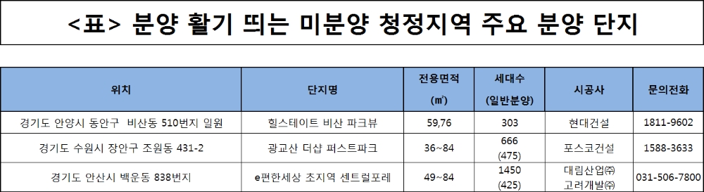 분양 활기 띠는 ‘미분양 청정지역’…신규 분양 어디?
