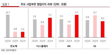 자료=유진투자증권