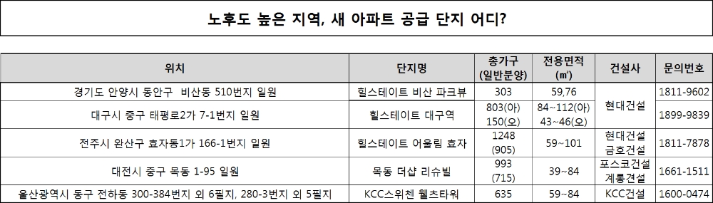 노후도 높은 지역, 새 아파트 “오래 기다렸다”
