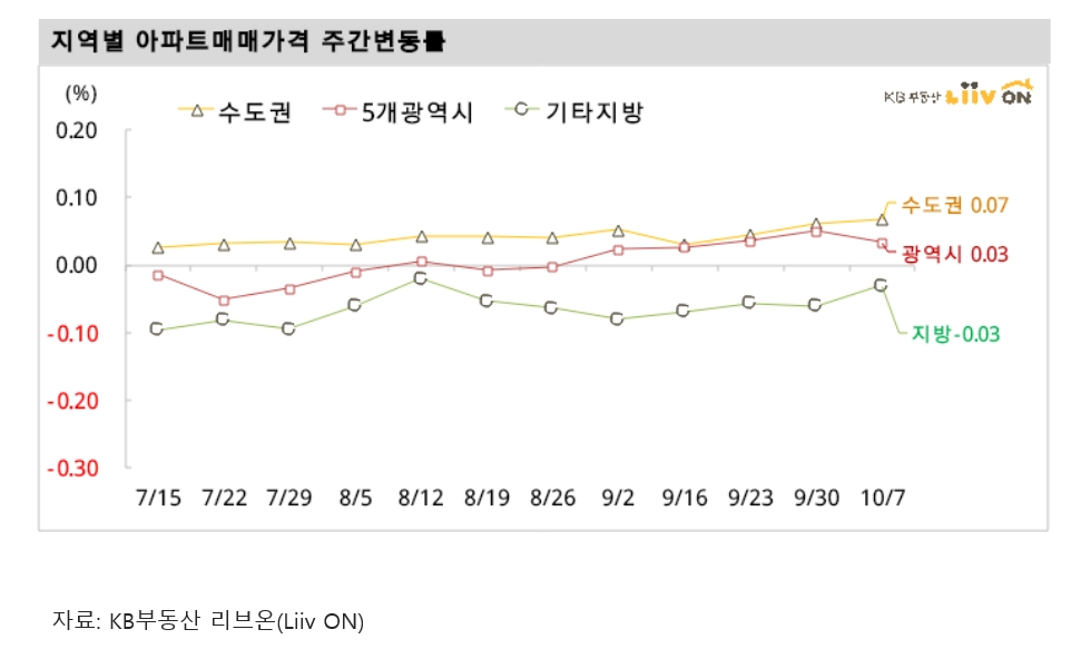서울 전세 상승률, 0.07% 7월 이후 꾸준한 소폭의 상승세
