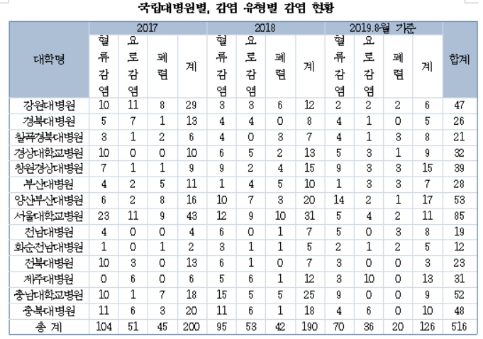 국립대병원 내 감염 빈번…서울대병원 85건으로 1위