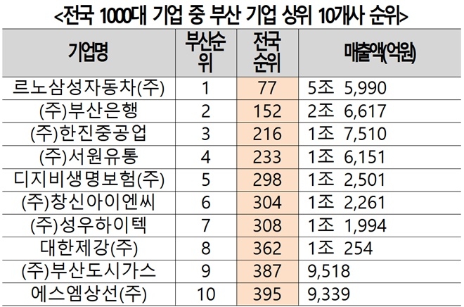 전국 1000대기업중 부산기업 상위 10개사 순위.(표제공=부산상의)