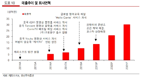 자료=유진투자증권