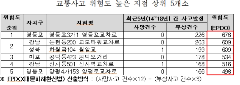 ‘영등포 교차로’ 서울시내에서 가장 위험…교보타워 사거리·월암교·공덕오거리도 사고 위험도 높아