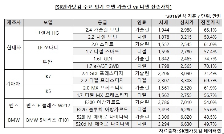 SK엔카닷컴, 홀대 받는 디젤차…중고차 잔존가치 발표