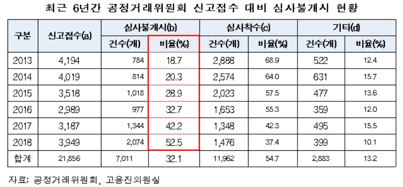공정거래위원회, 신고 접수 사건 절반 이상 외면