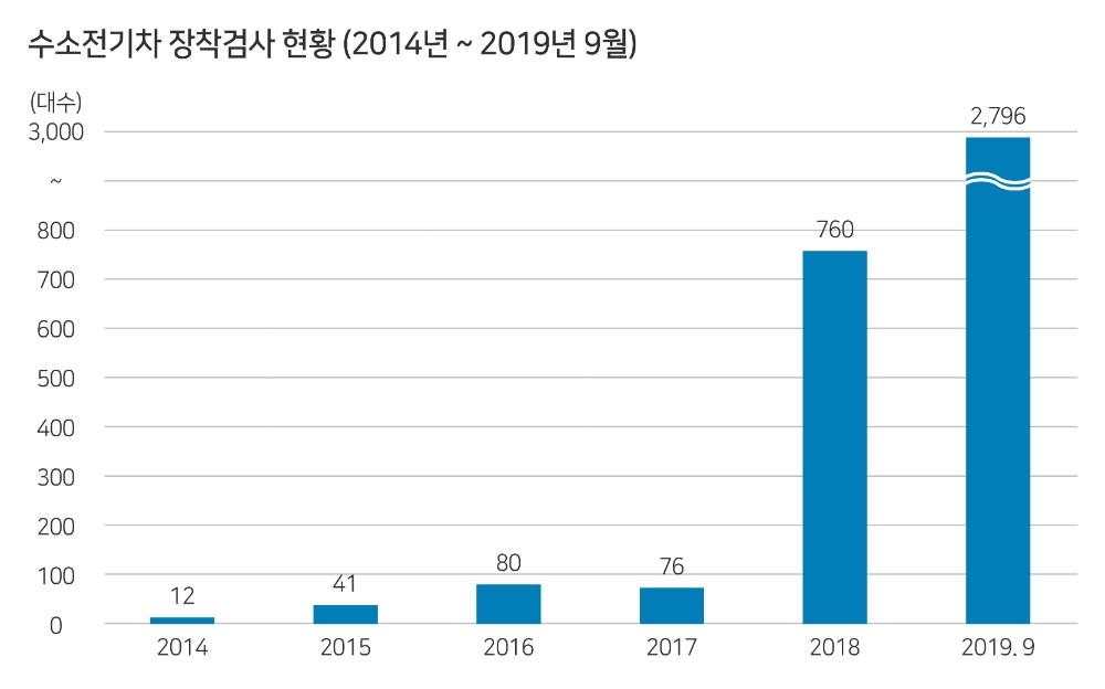 수소전기차 장착검사 대수 작년比 267% 증가
