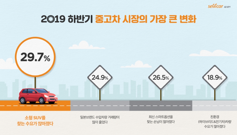 AJ셀카 “하반기, 중고차 시장서도 소형SUV 수요 증가세”
