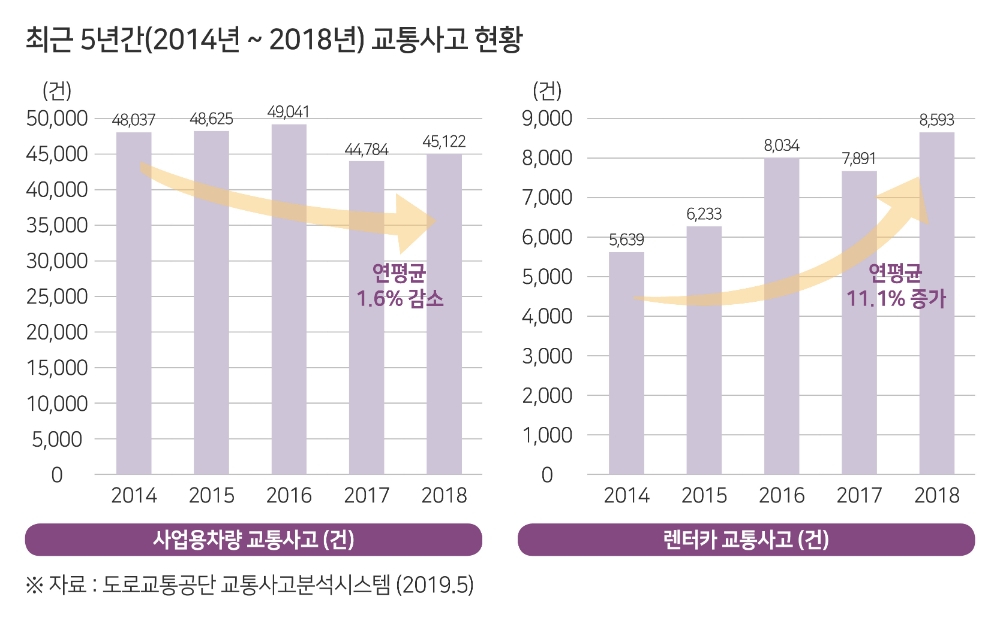 교통안전공단 “무면허 렌터카 교통사고 연평균 10.7% 증가”